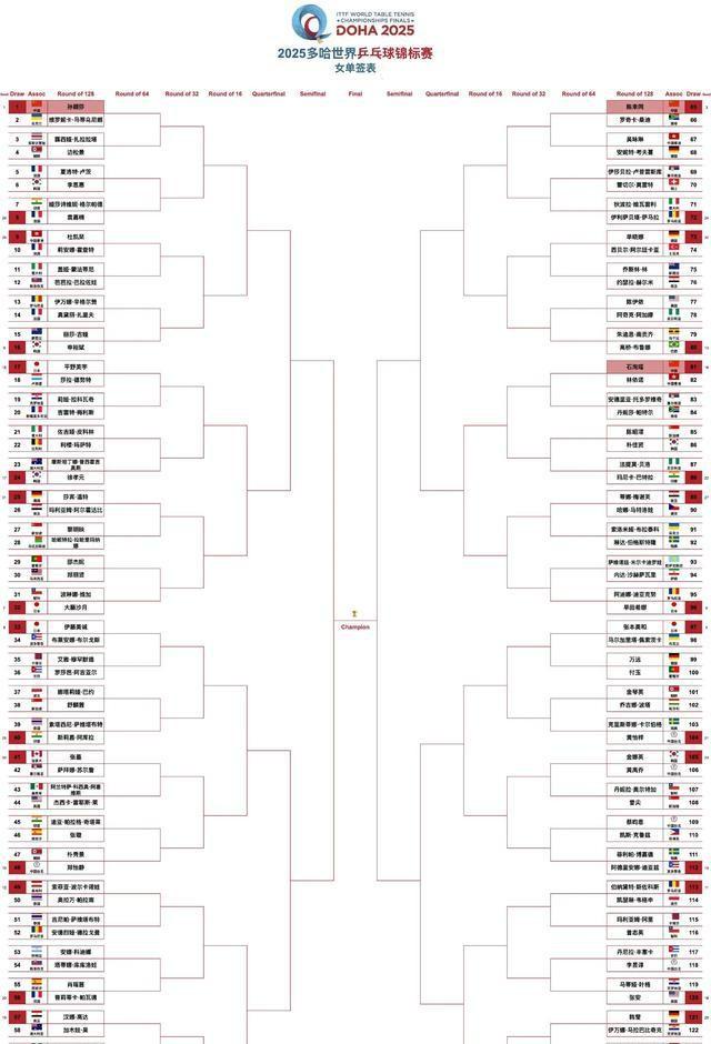 今日世乒赛赛程表！国乒CCTV5直播节目表：王楚钦大战雨果