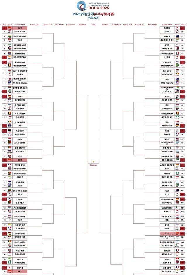 今日世乒赛赛程表！国乒CCTV5直播节目表：王楚钦大战雨果